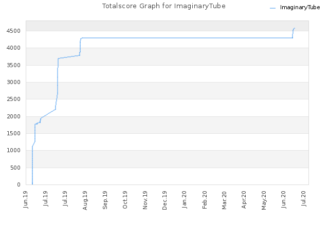 Totalscore Graph for ImaginaryTube