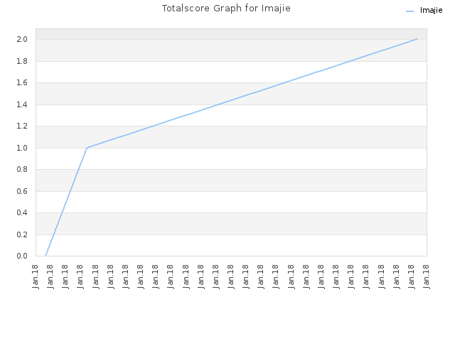 Totalscore Graph for Imajie