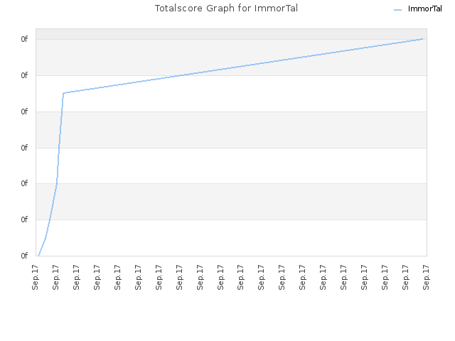 Totalscore Graph for ImmorTal