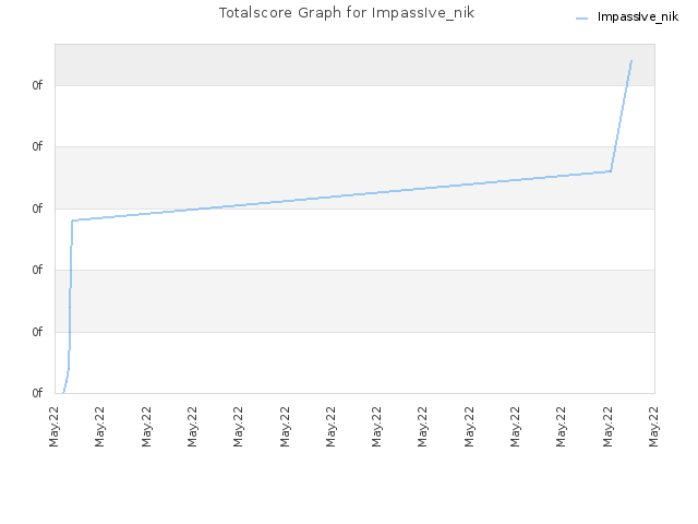 Totalscore Graph for ImpassIve_nik