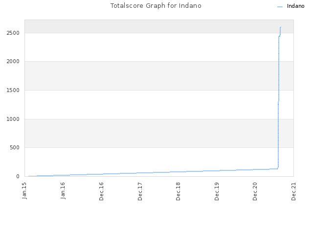 Totalscore Graph for Indano