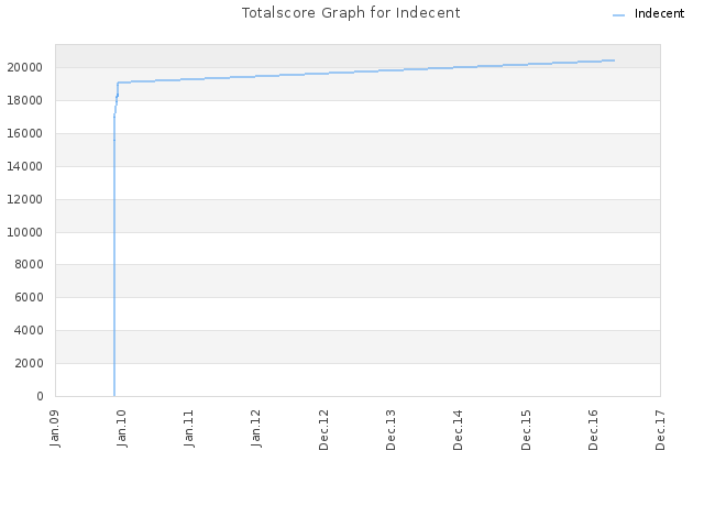 Totalscore Graph for Indecent