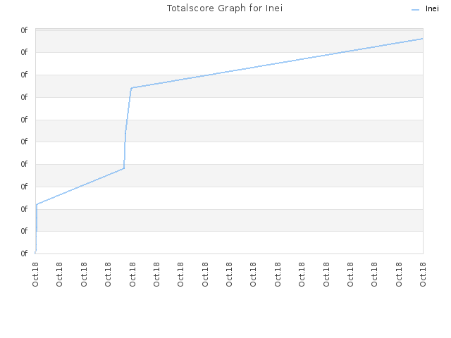 Totalscore Graph for Inei