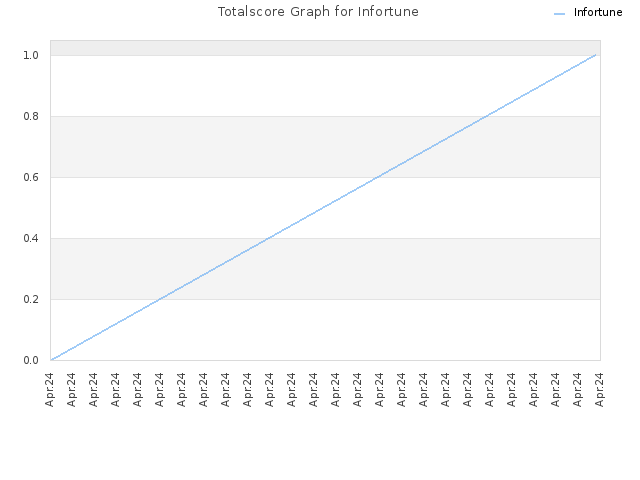 Totalscore Graph for Infortune