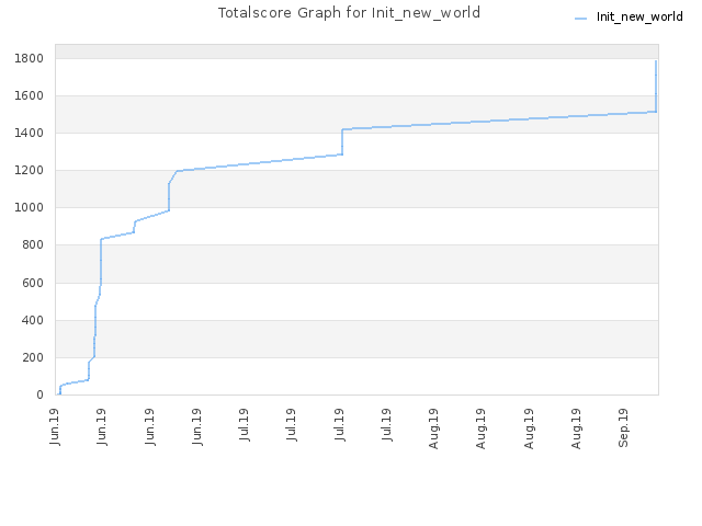 Totalscore Graph for Init_new_world