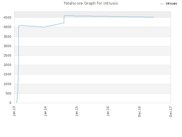 Totalscore Graph for Intrusio