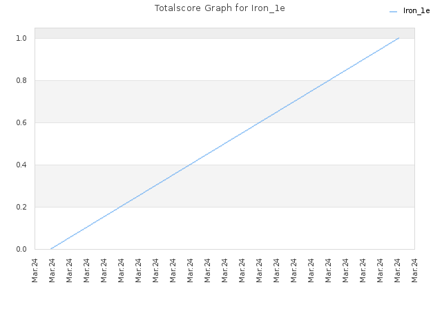 Totalscore Graph for Iron_1e