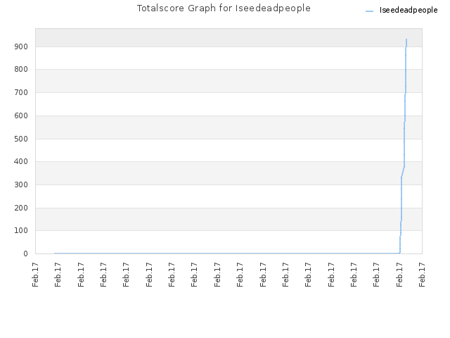 Totalscore Graph for Iseedeadpeople