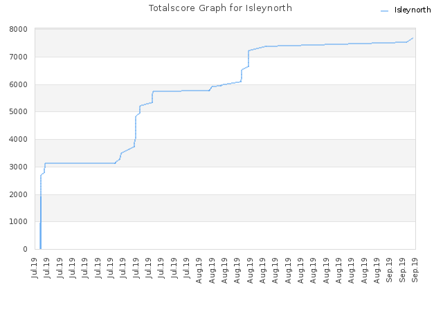 Totalscore Graph for Isleynorth