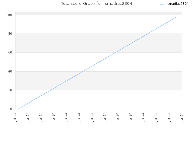 Totalscore Graph for Ismadiaz2304