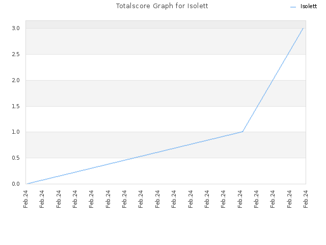 Totalscore Graph for Isolett