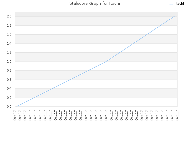 Totalscore Graph for Itachi