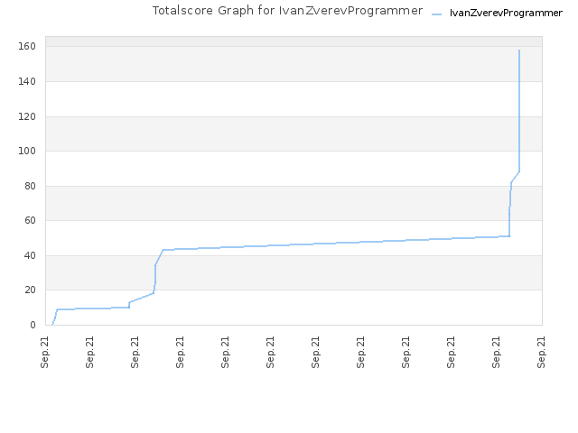 Totalscore Graph for IvanZverevProgrammer