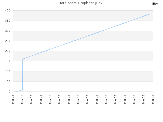 Totalscore Graph for JBoy