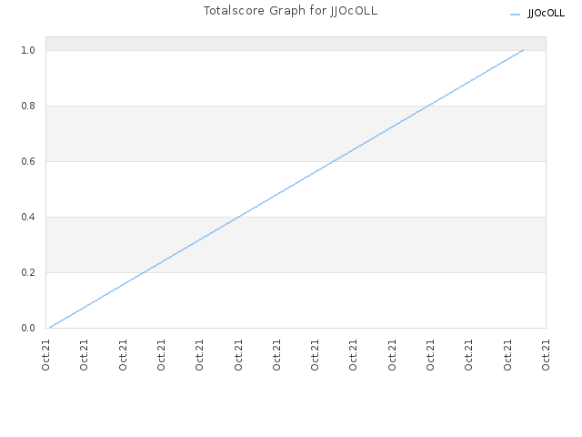 Totalscore Graph for JJOcOLL
