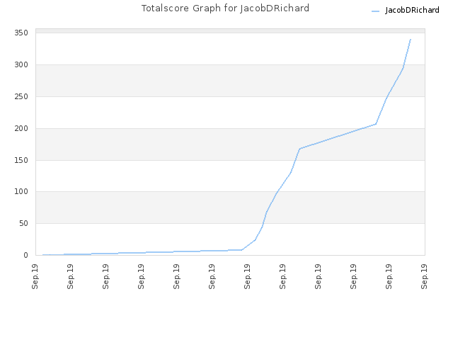 Totalscore Graph for JacobDRichard