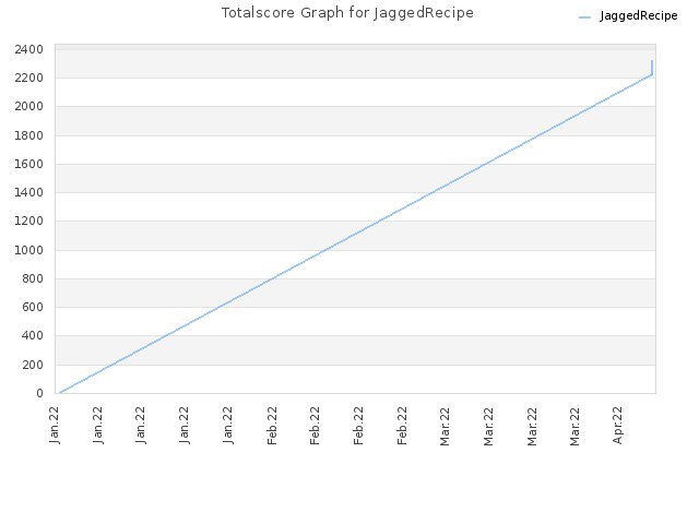 Totalscore Graph for JaggedRecipe