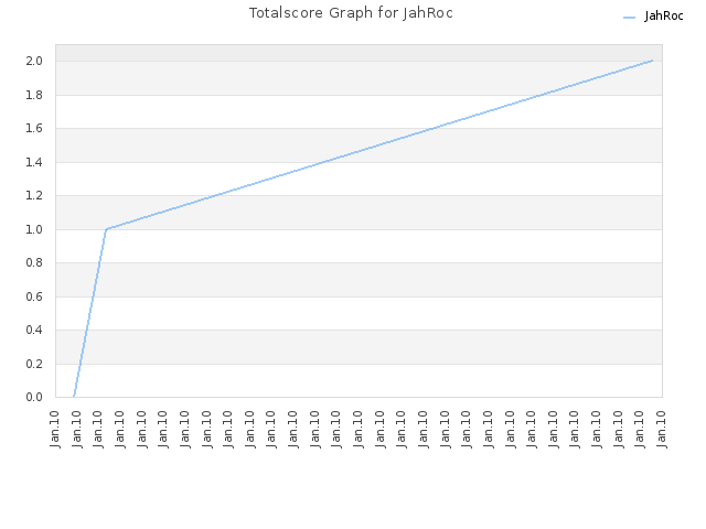 Totalscore Graph for JahRoc