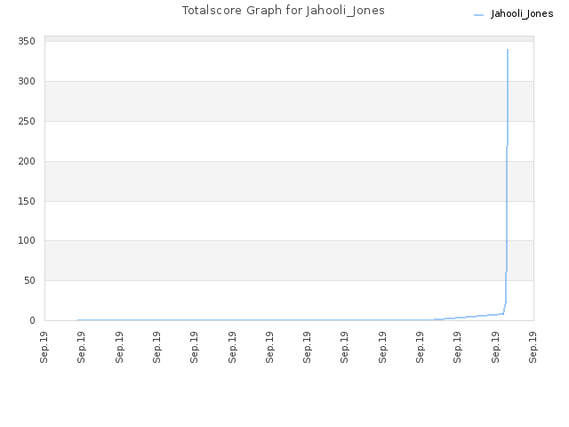 Totalscore Graph for Jahooli_Jones