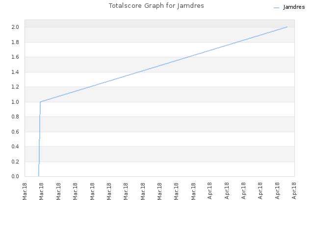 Totalscore Graph for Jamdres