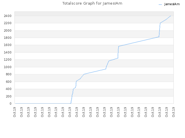 Totalscore Graph for JamesIAm