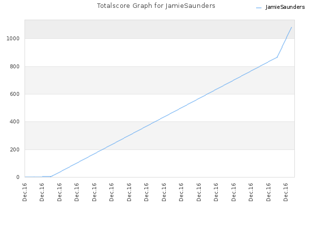 Totalscore Graph for JamieSaunders