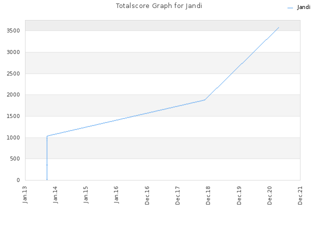 Totalscore Graph for Jandi