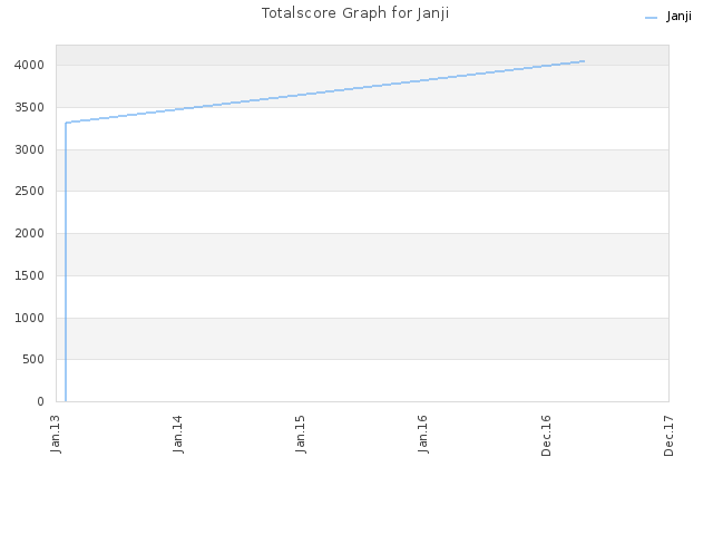 Totalscore Graph for Janji