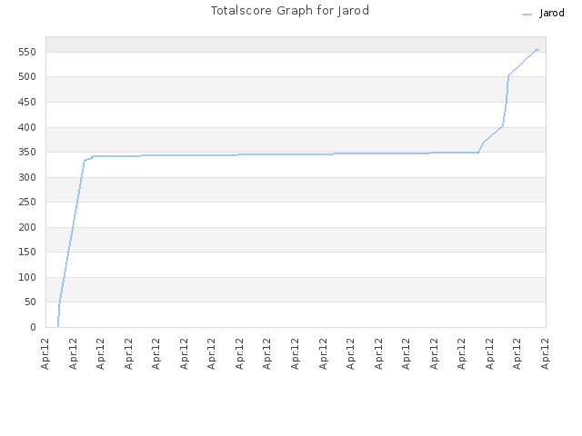 Totalscore Graph for Jarod