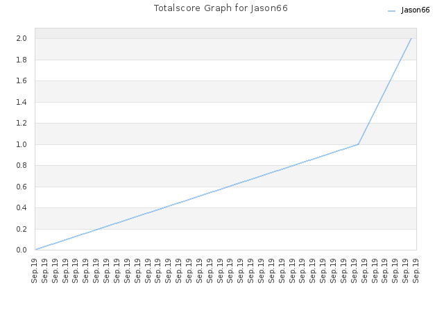 Totalscore Graph for Jason66