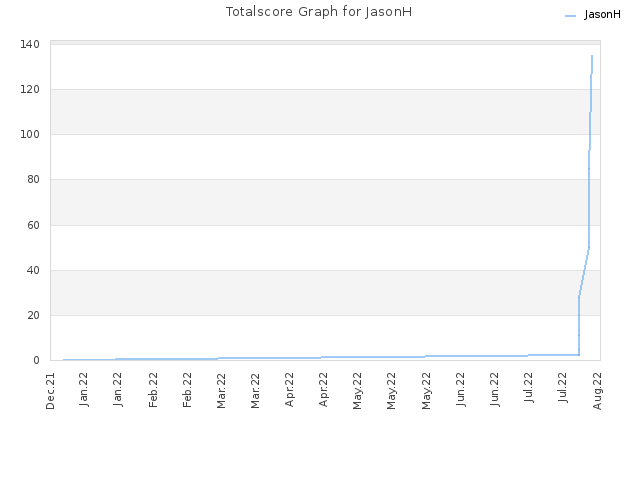 Totalscore Graph for JasonH