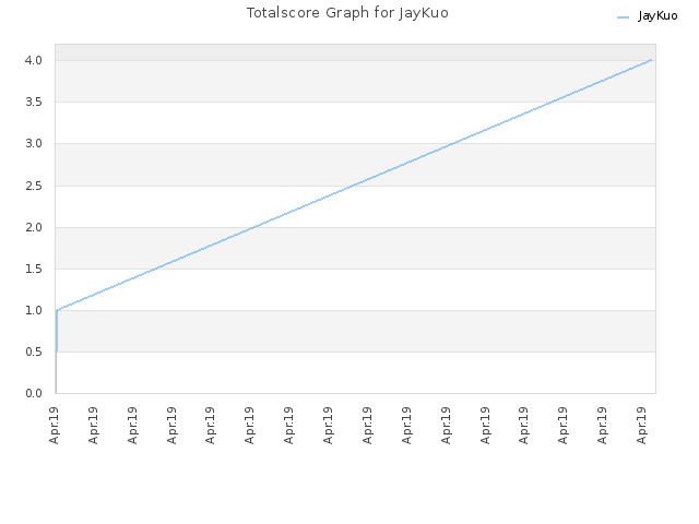 Totalscore Graph for JayKuo