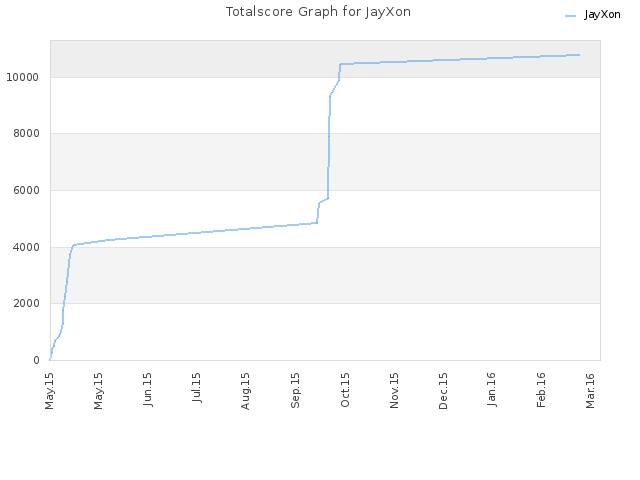 Totalscore Graph for JayXon