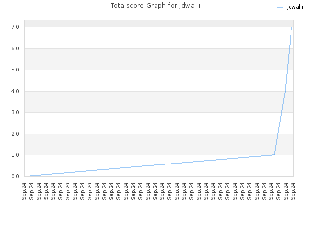 Totalscore Graph for Jdwalli