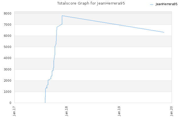 Totalscore Graph for JeanHerrera95