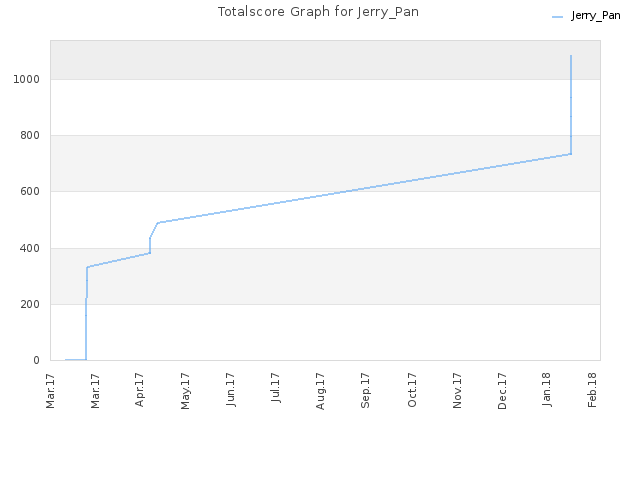 Totalscore Graph for Jerry_Pan