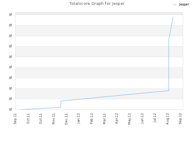 Totalscore Graph for Jesper