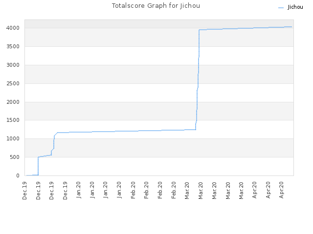 Totalscore Graph for Jichou
