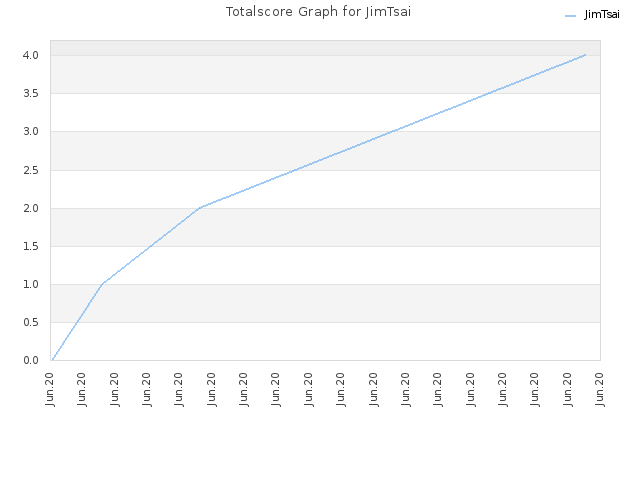 Totalscore Graph for JimTsai