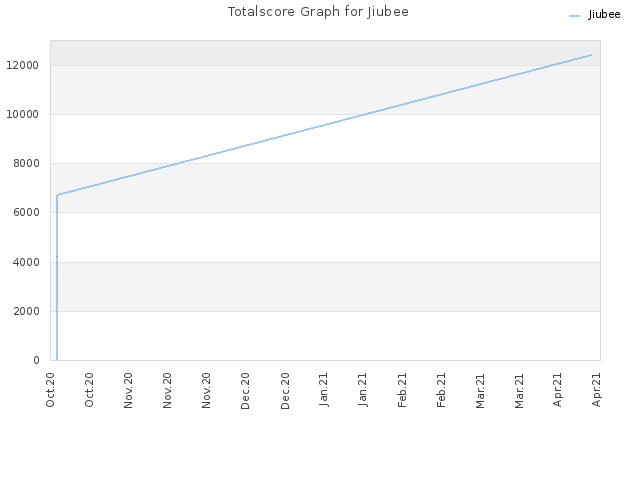 Totalscore Graph for Jiubee