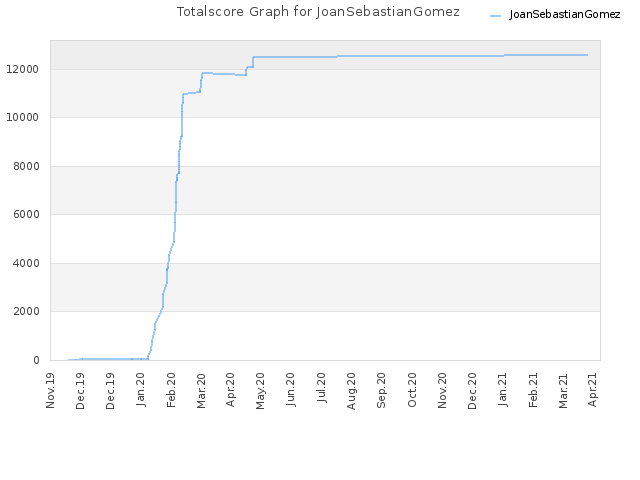 Totalscore Graph for JoanSebastianGomez
