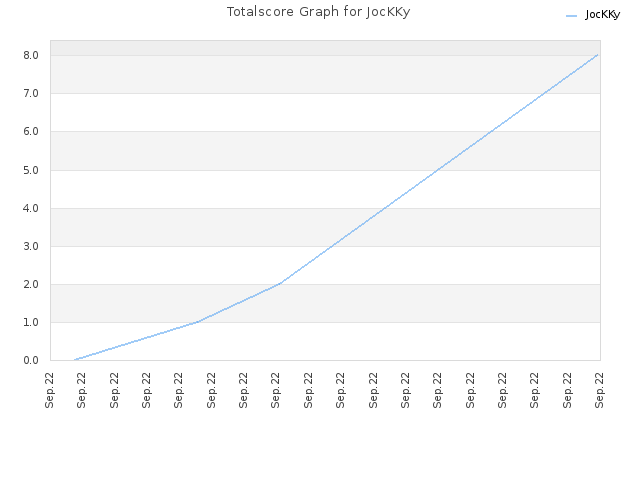 Totalscore Graph for JocKKy