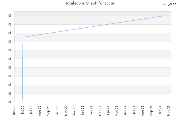 Totalscore Graph for Jocarl