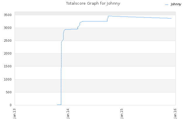 Totalscore Graph for Johnny