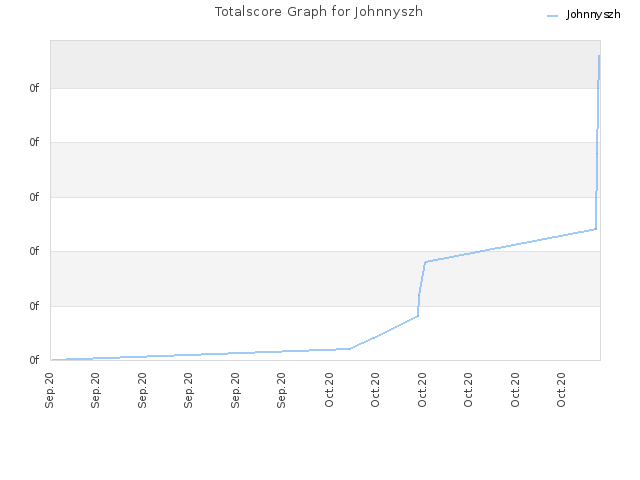 Totalscore Graph for Johnnyszh