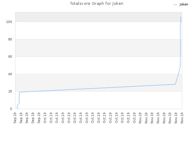 Totalscore Graph for Joken