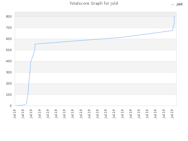 Totalscore Graph for Jold