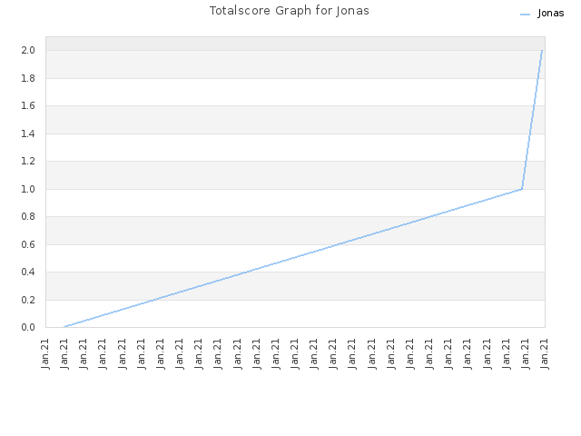 Totalscore Graph for Jonas