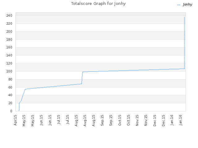 Totalscore Graph for Jonhy