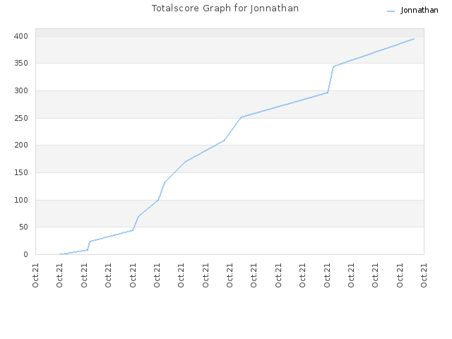 Totalscore Graph for Jonnathan